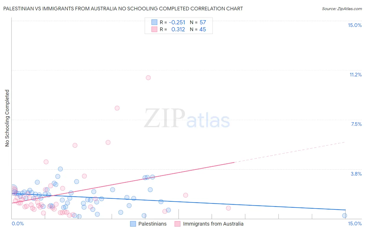 Palestinian vs Immigrants from Australia No Schooling Completed