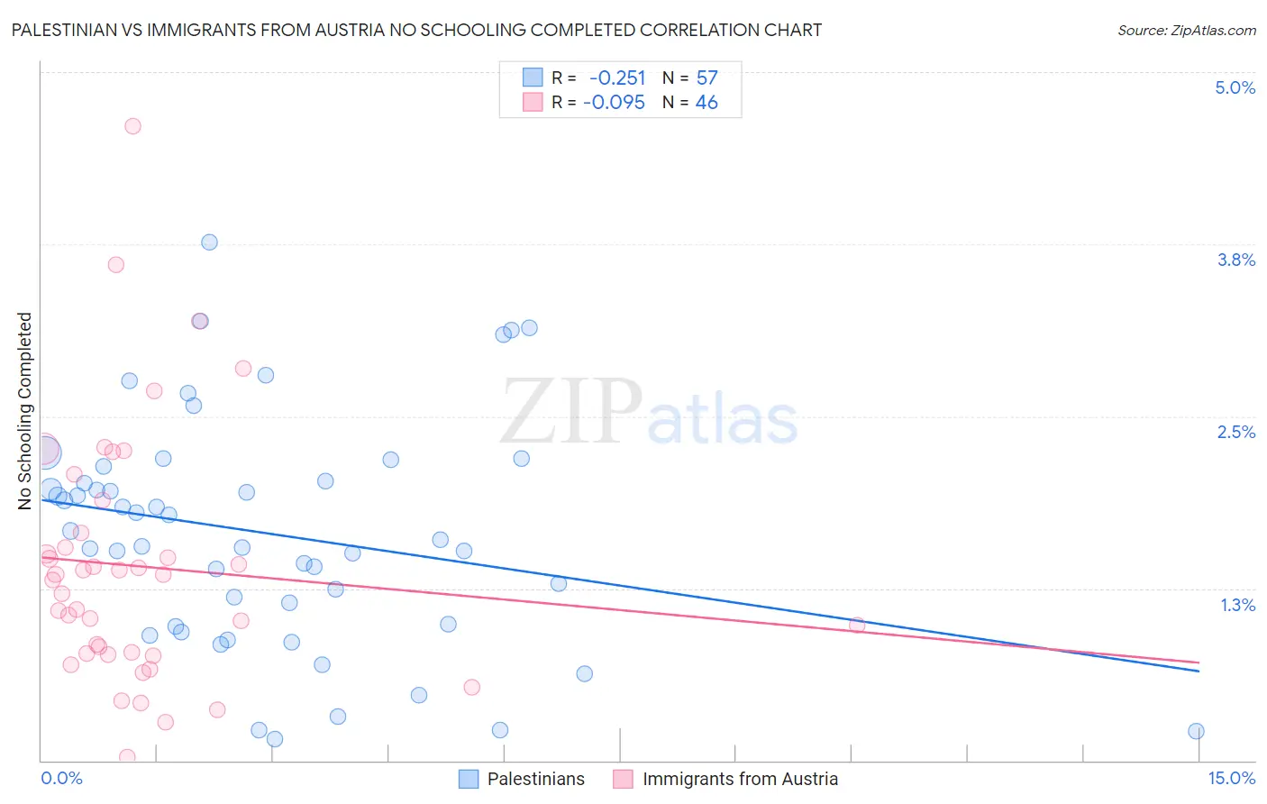 Palestinian vs Immigrants from Austria No Schooling Completed