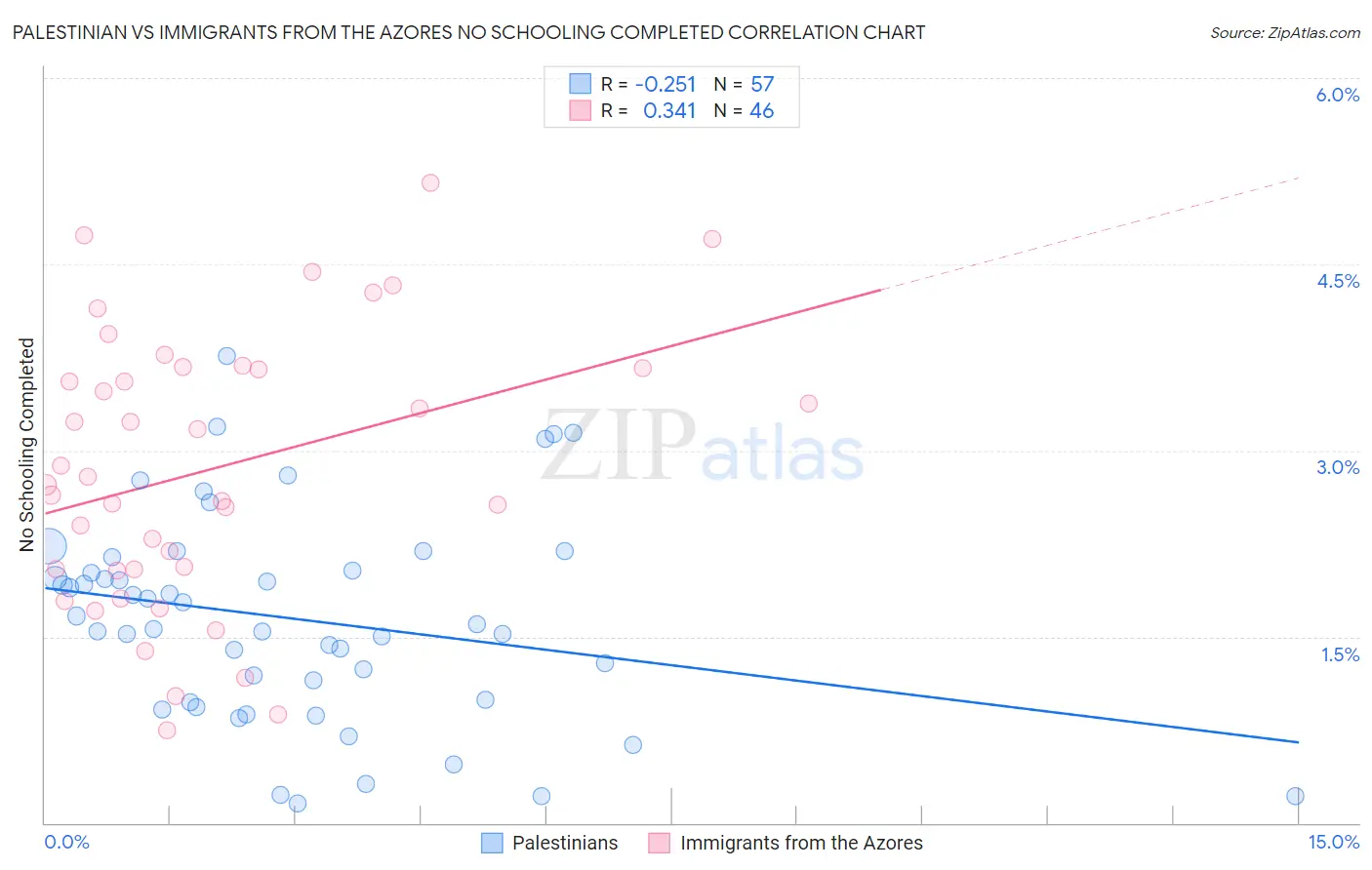 Palestinian vs Immigrants from the Azores No Schooling Completed