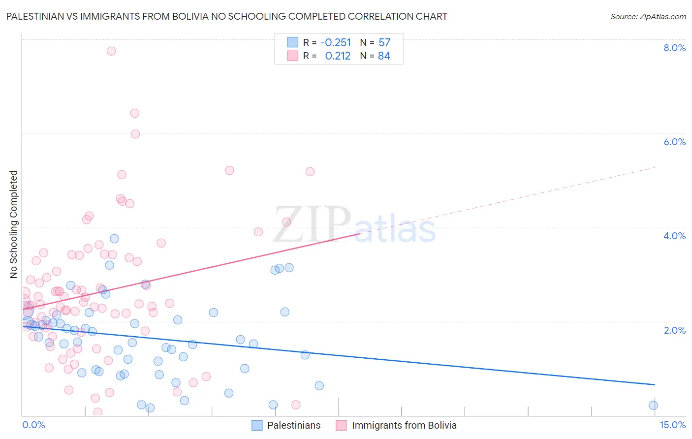 Palestinian vs Immigrants from Bolivia No Schooling Completed