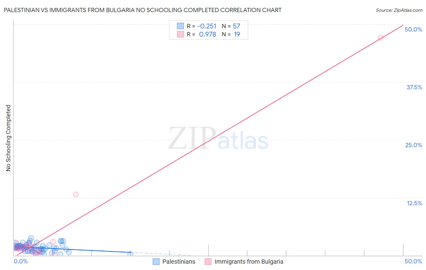 Palestinian vs Immigrants from Bulgaria No Schooling Completed