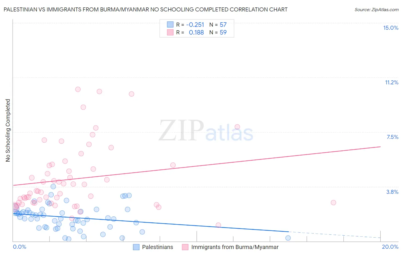 Palestinian vs Immigrants from Burma/Myanmar No Schooling Completed