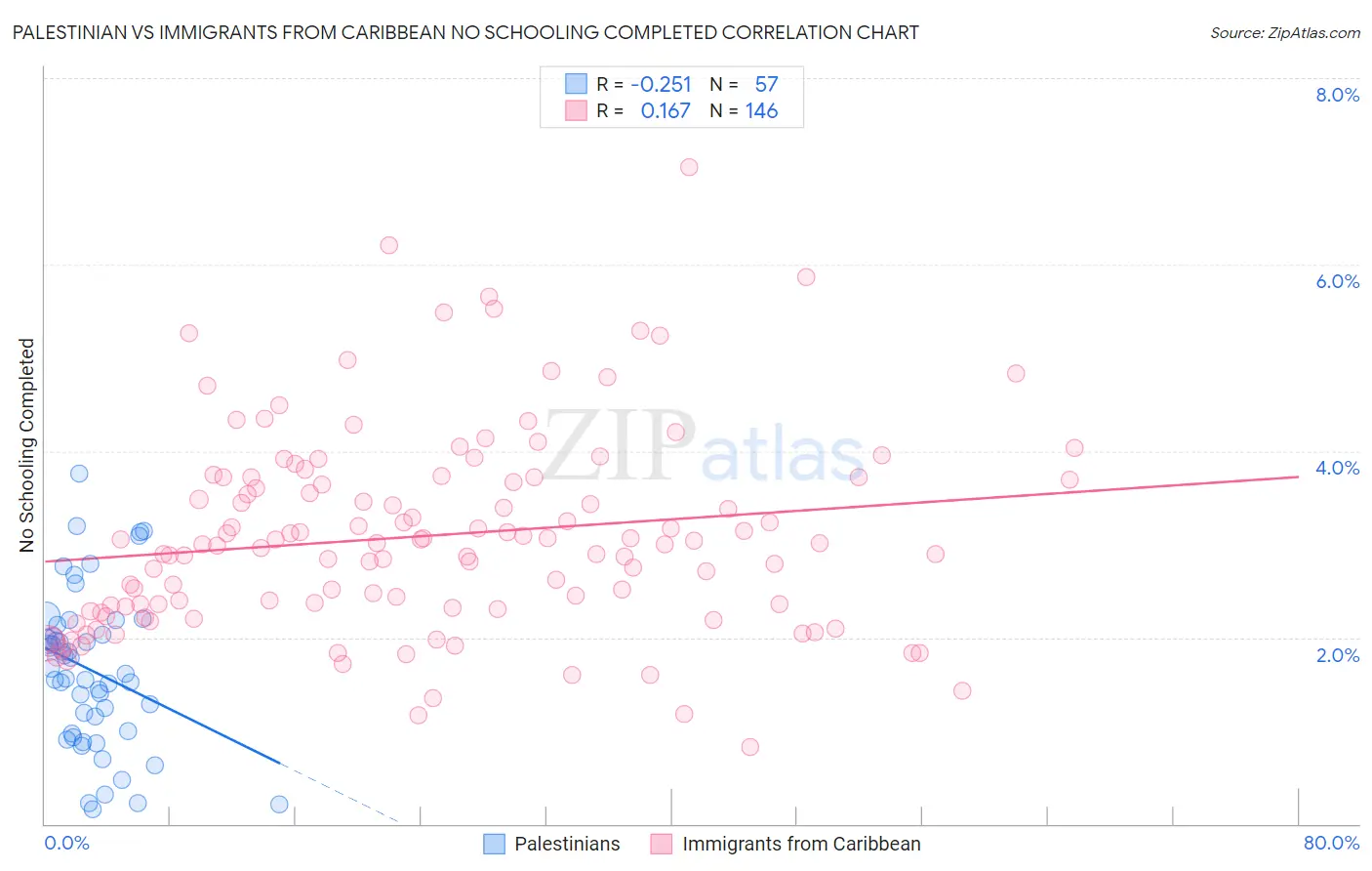Palestinian vs Immigrants from Caribbean No Schooling Completed