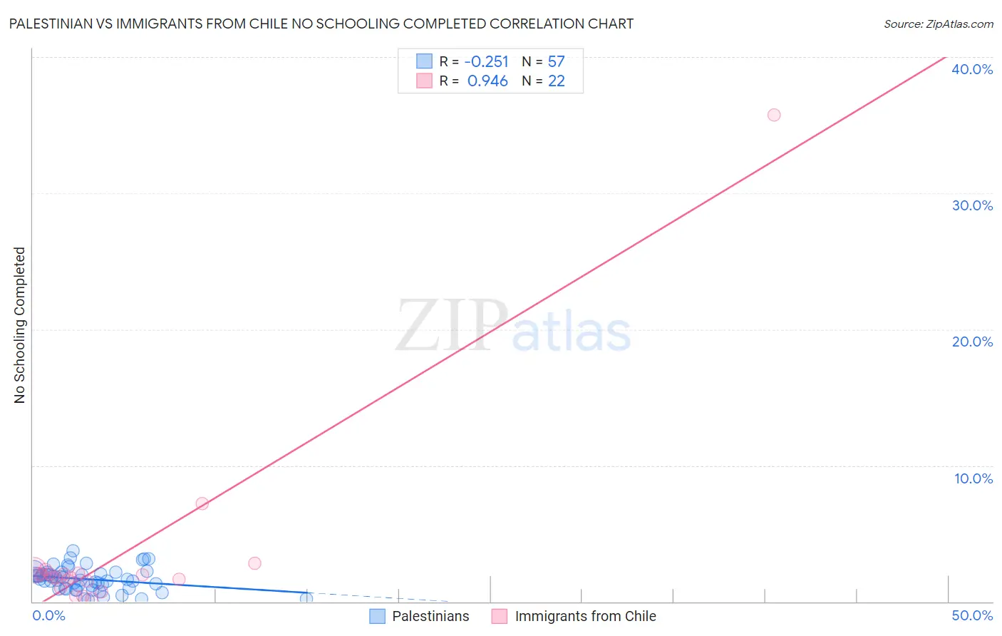 Palestinian vs Immigrants from Chile No Schooling Completed