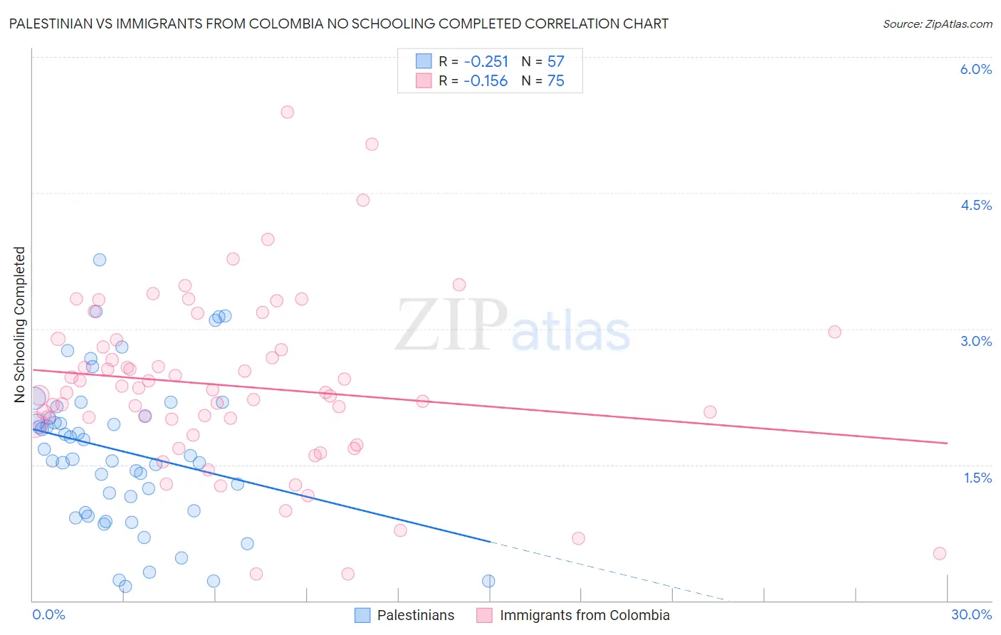 Palestinian vs Immigrants from Colombia No Schooling Completed