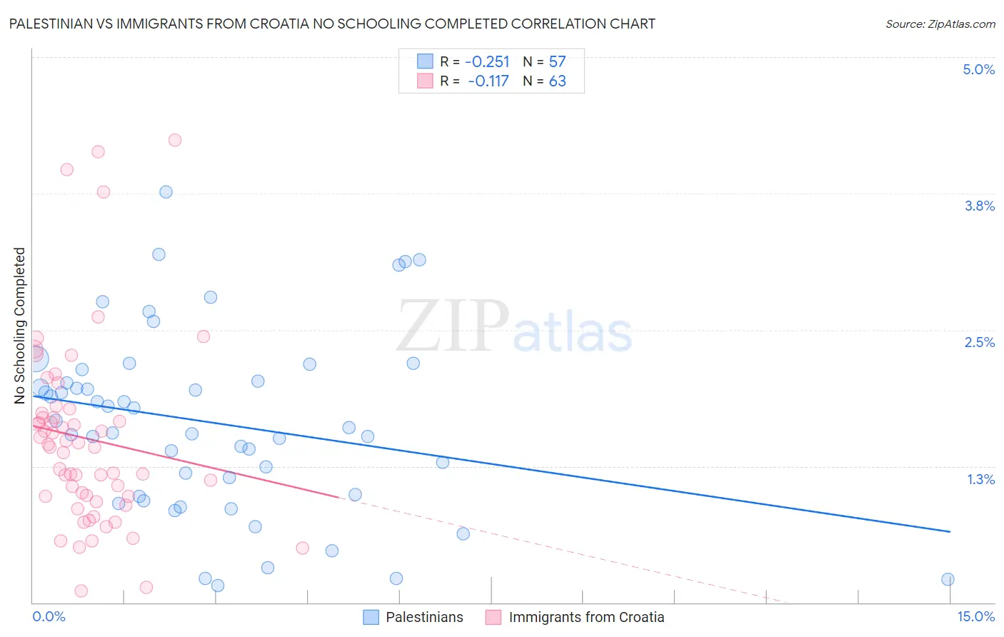 Palestinian vs Immigrants from Croatia No Schooling Completed