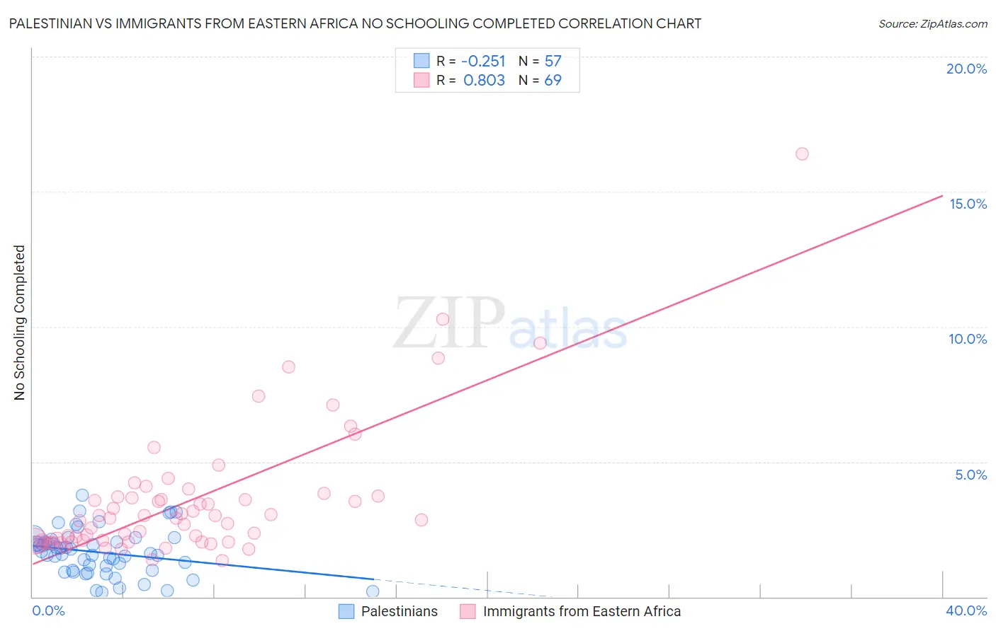 Palestinian vs Immigrants from Eastern Africa No Schooling Completed