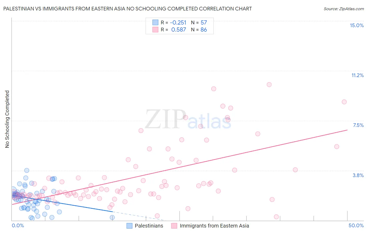 Palestinian vs Immigrants from Eastern Asia No Schooling Completed