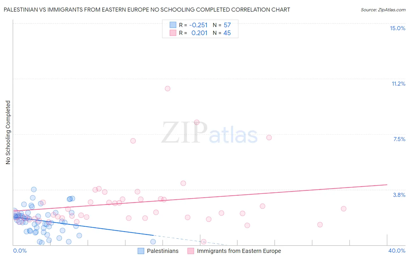 Palestinian vs Immigrants from Eastern Europe No Schooling Completed