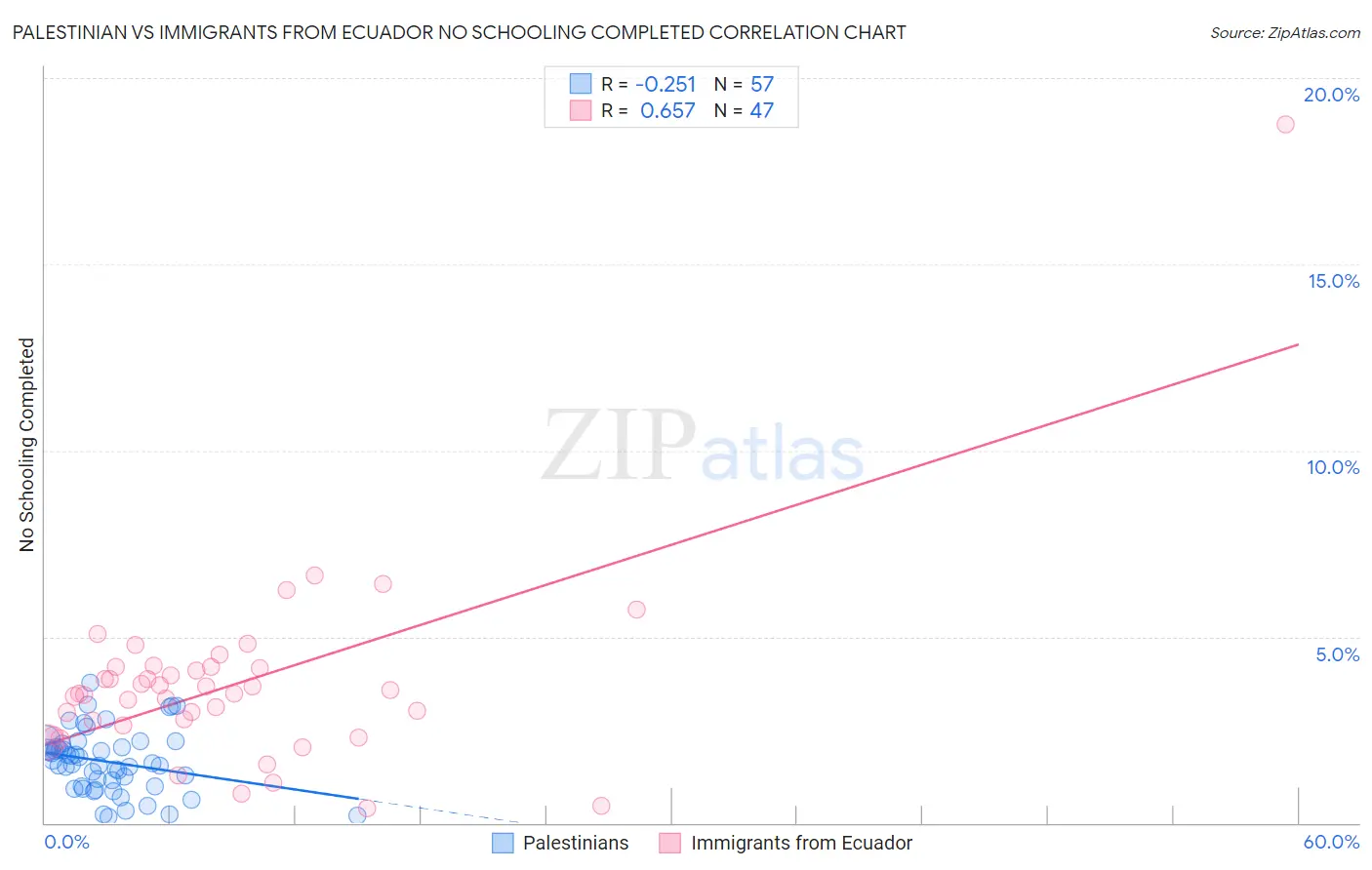 Palestinian vs Immigrants from Ecuador No Schooling Completed
