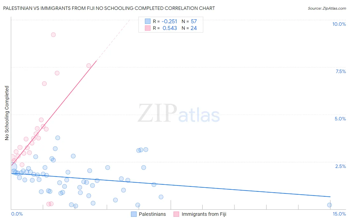 Palestinian vs Immigrants from Fiji No Schooling Completed