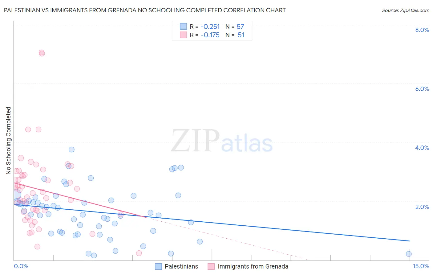 Palestinian vs Immigrants from Grenada No Schooling Completed