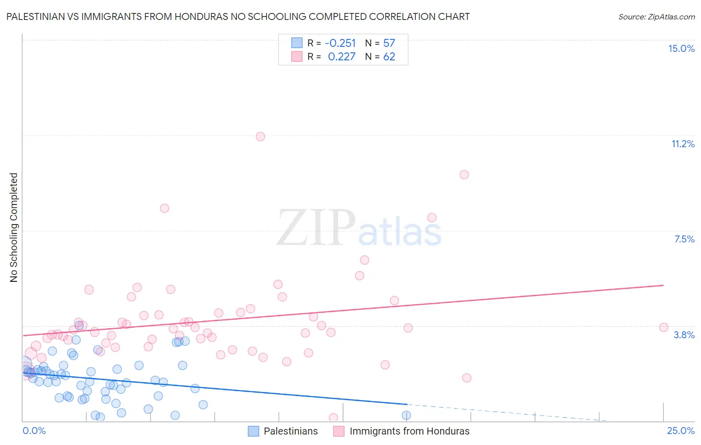 Palestinian vs Immigrants from Honduras No Schooling Completed
