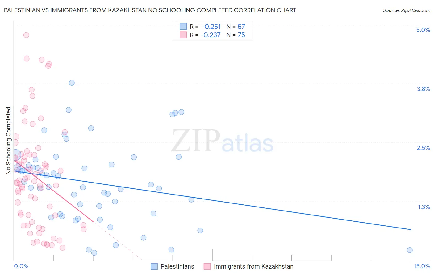 Palestinian vs Immigrants from Kazakhstan No Schooling Completed