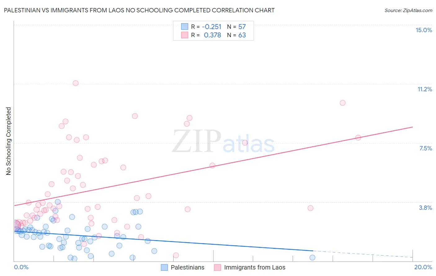 Palestinian vs Immigrants from Laos No Schooling Completed