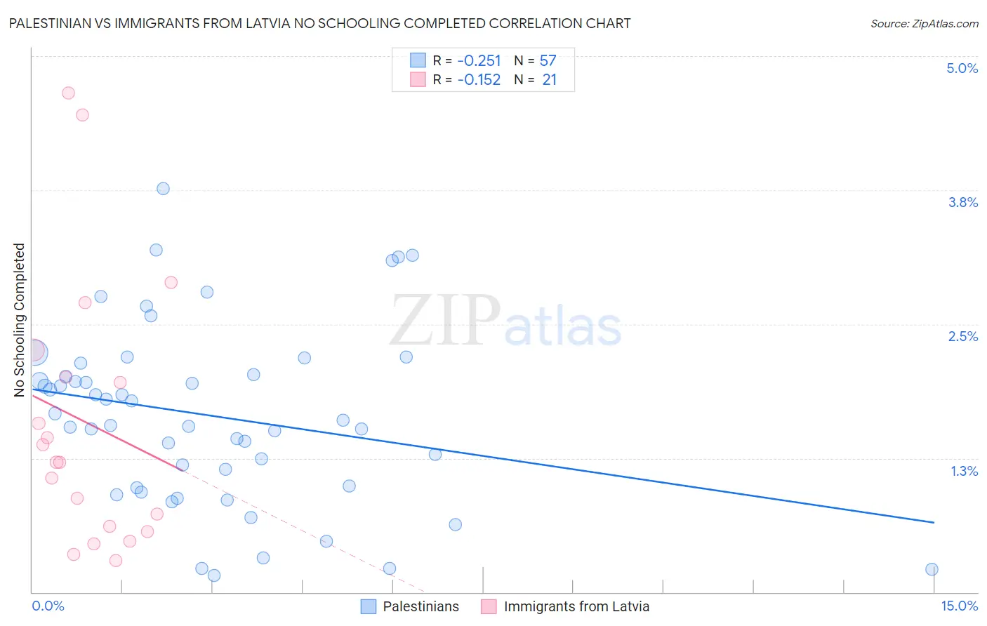 Palestinian vs Immigrants from Latvia No Schooling Completed