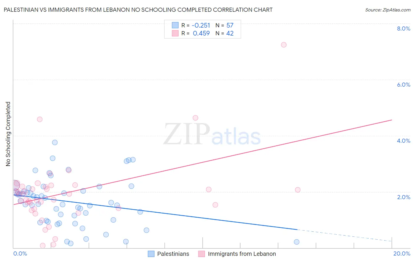 Palestinian vs Immigrants from Lebanon No Schooling Completed