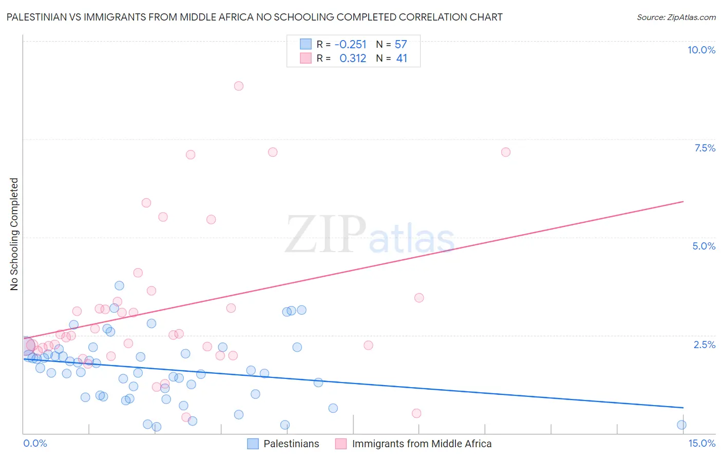 Palestinian vs Immigrants from Middle Africa No Schooling Completed