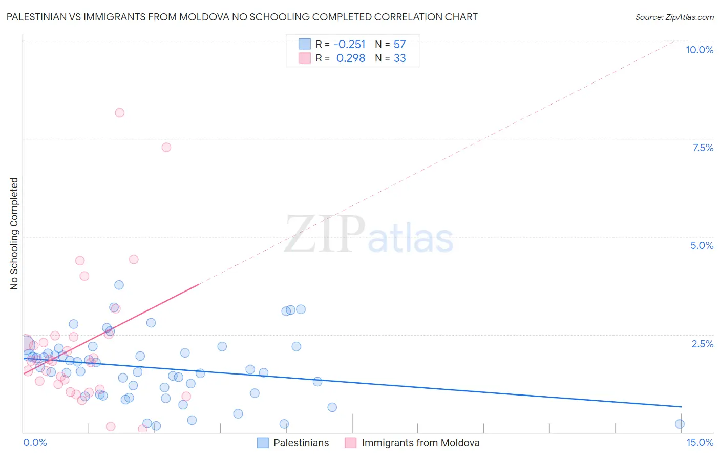 Palestinian vs Immigrants from Moldova No Schooling Completed