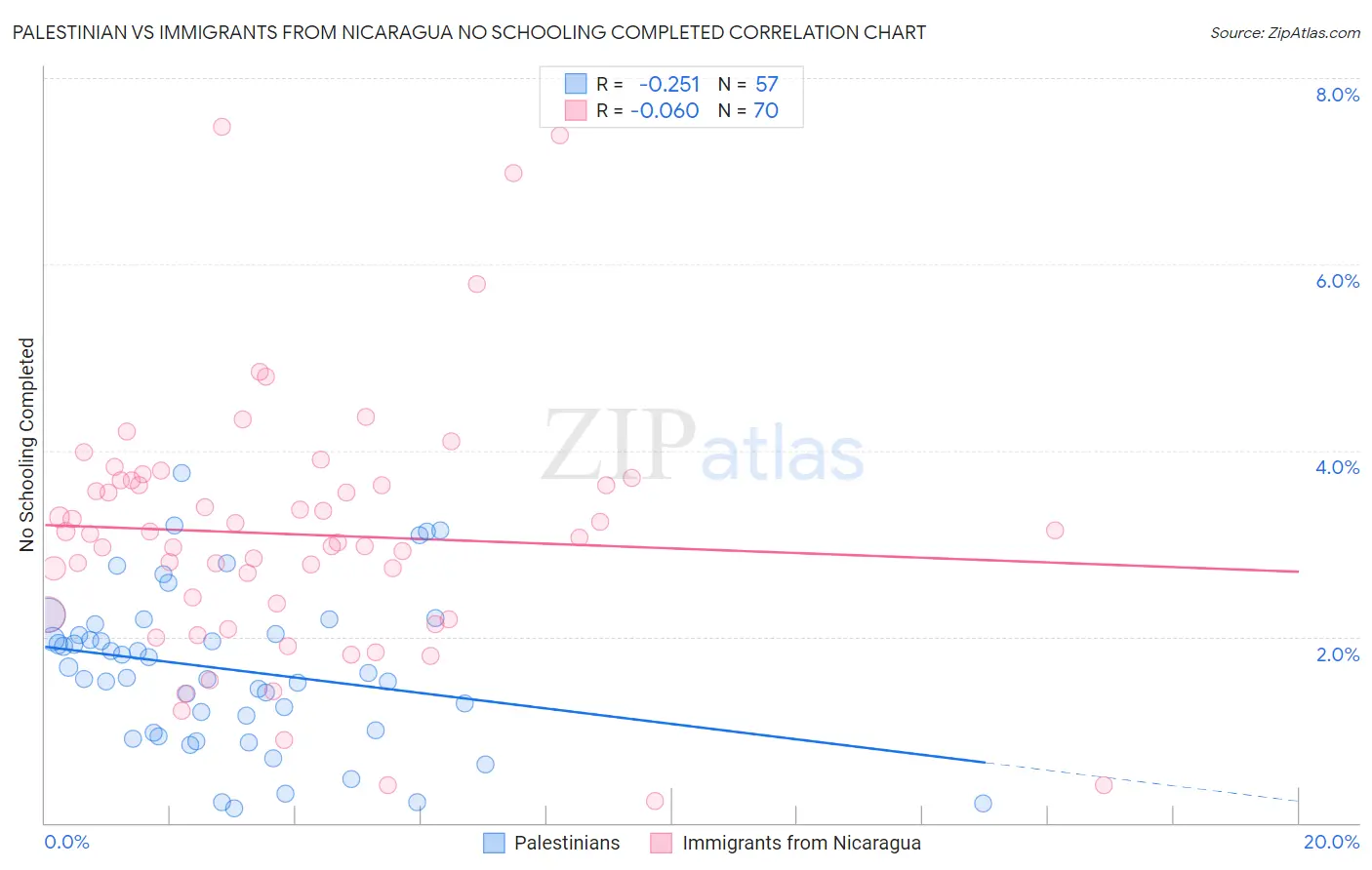 Palestinian vs Immigrants from Nicaragua No Schooling Completed