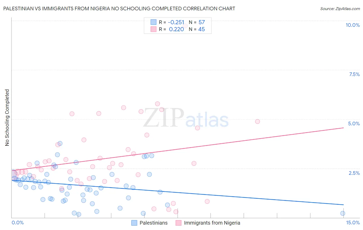 Palestinian vs Immigrants from Nigeria No Schooling Completed