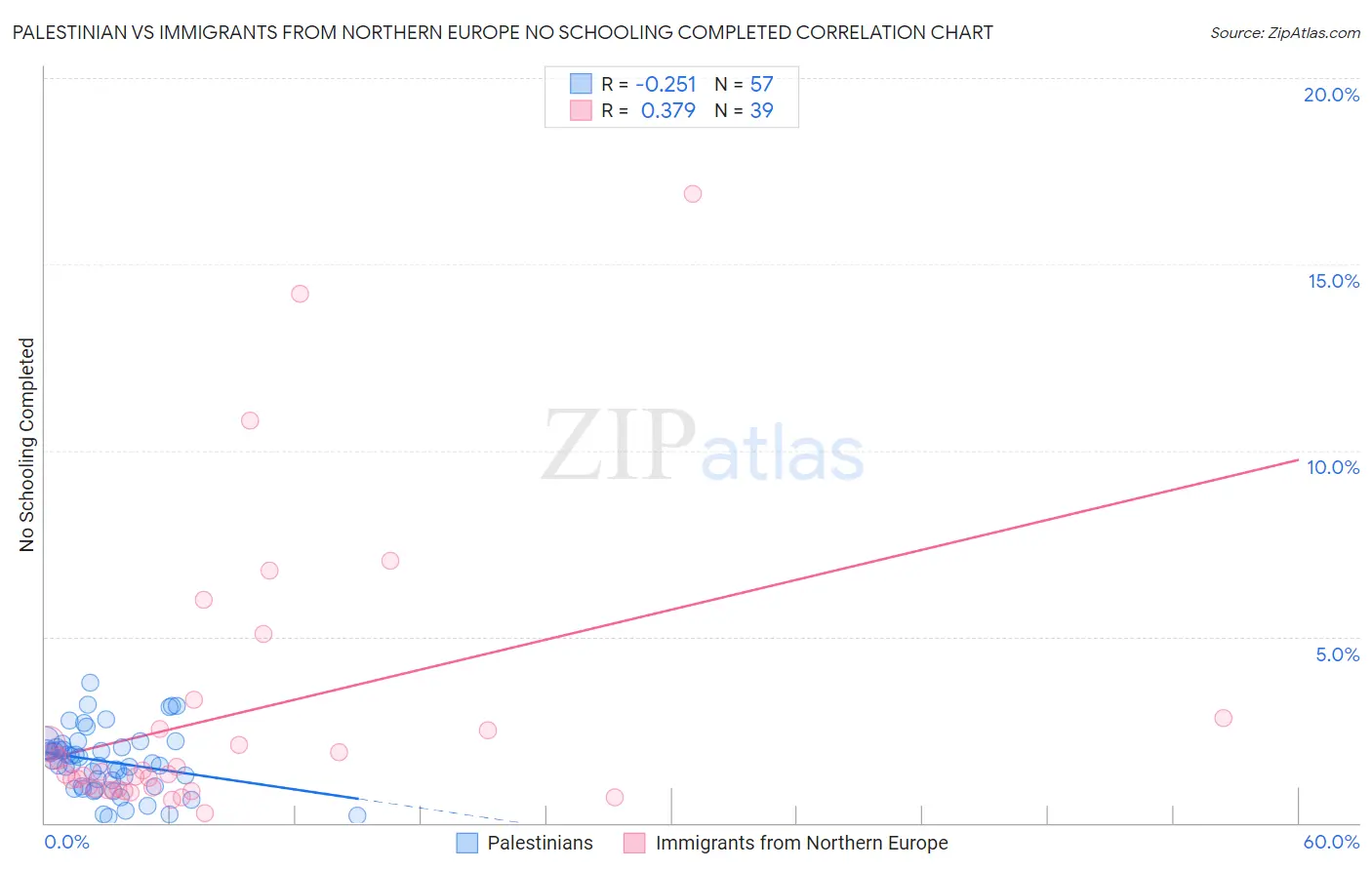 Palestinian vs Immigrants from Northern Europe No Schooling Completed