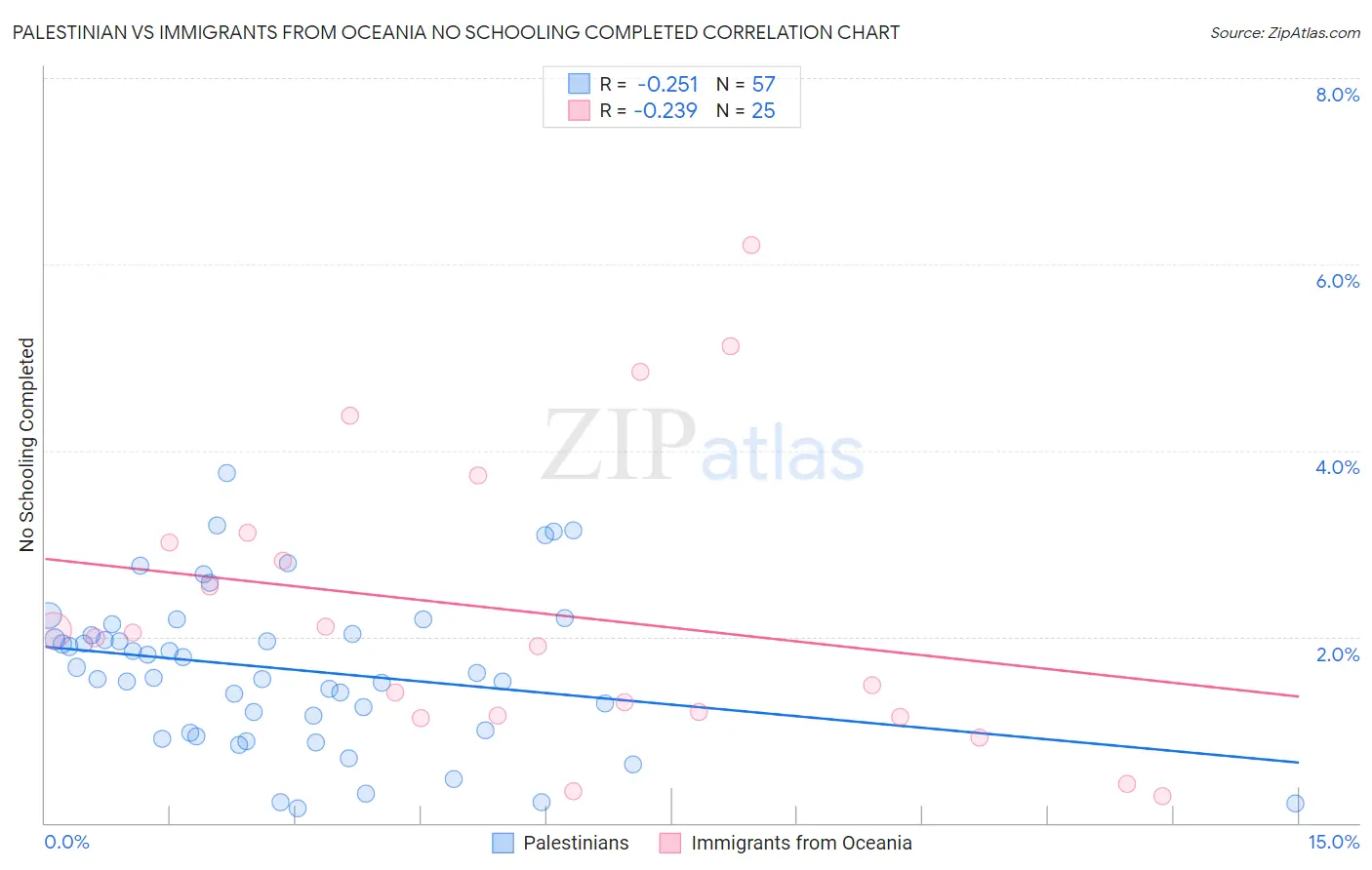 Palestinian vs Immigrants from Oceania No Schooling Completed