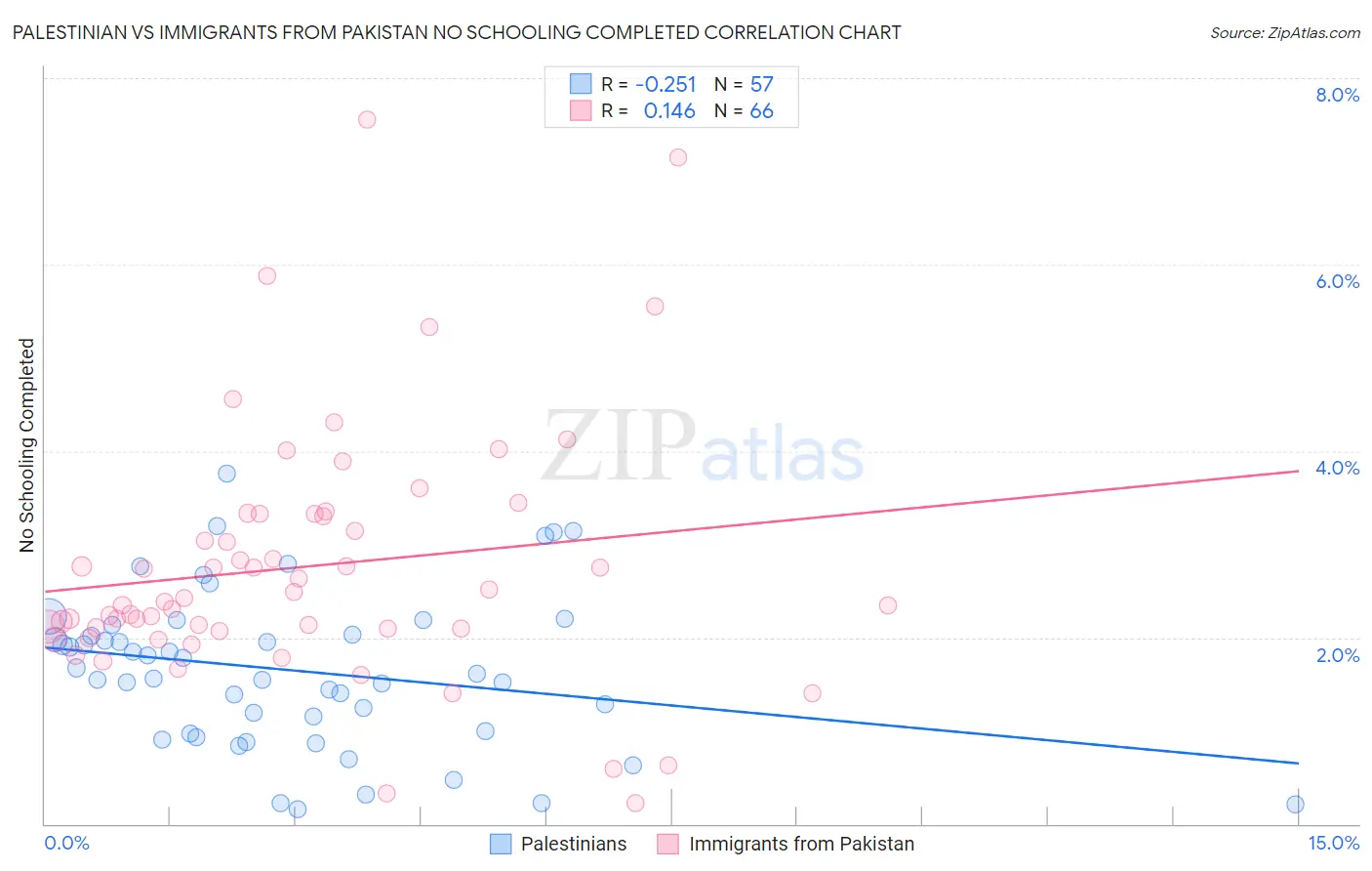 Palestinian vs Immigrants from Pakistan No Schooling Completed