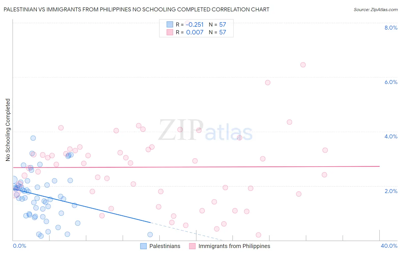Palestinian vs Immigrants from Philippines No Schooling Completed
