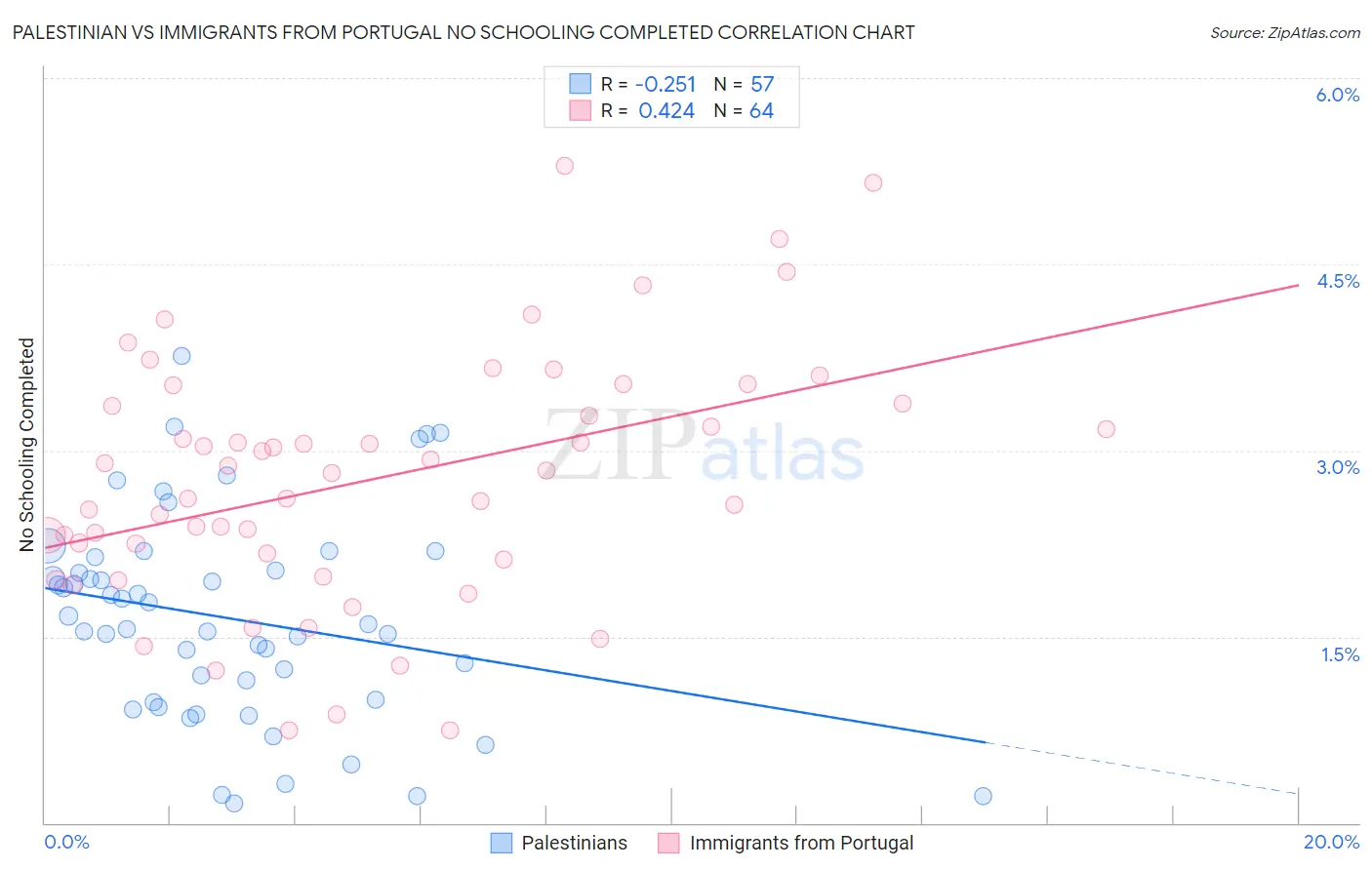 Palestinian vs Immigrants from Portugal No Schooling Completed