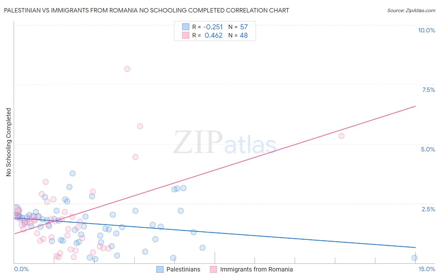 Palestinian vs Immigrants from Romania No Schooling Completed