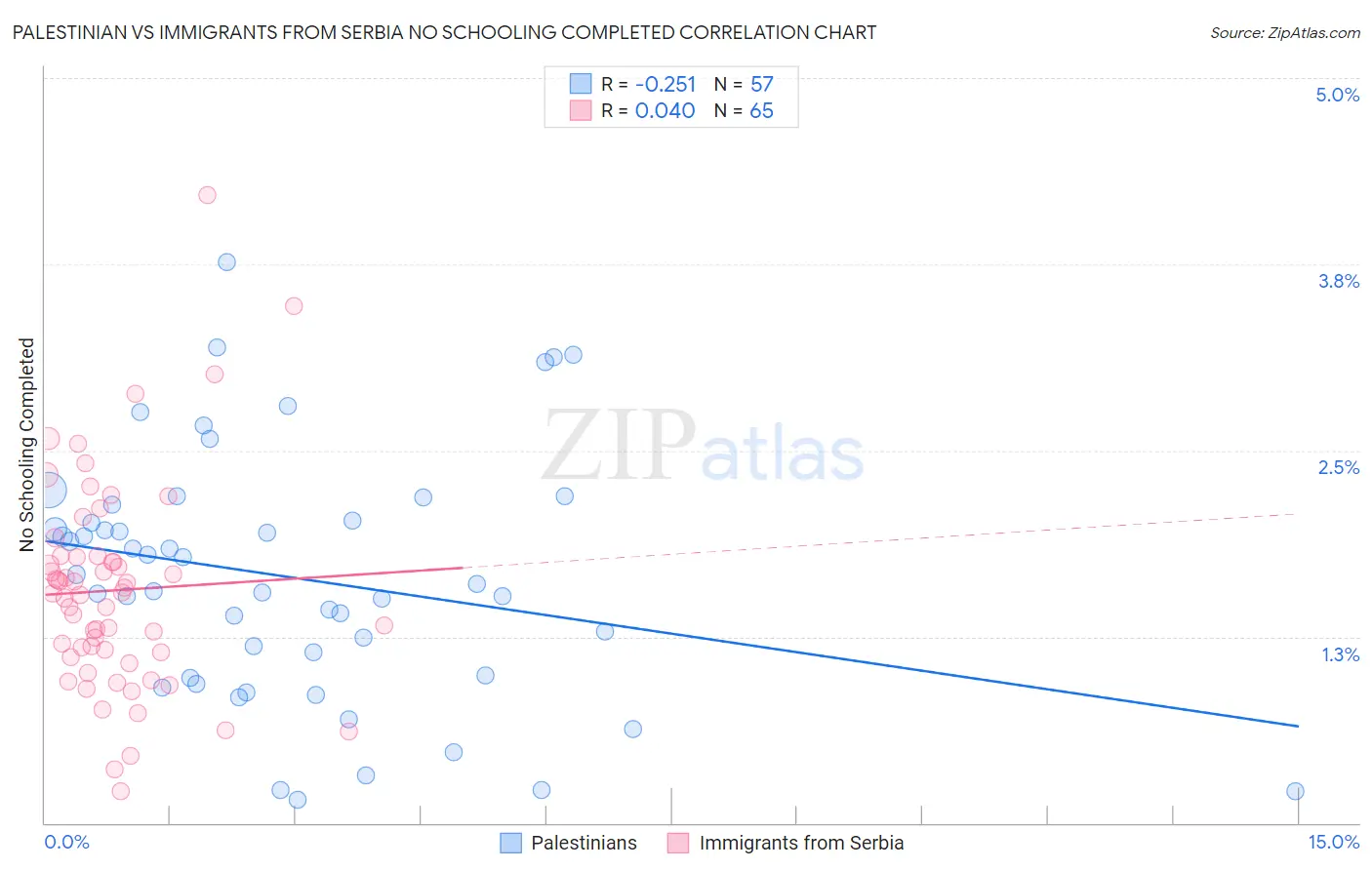 Palestinian vs Immigrants from Serbia No Schooling Completed
