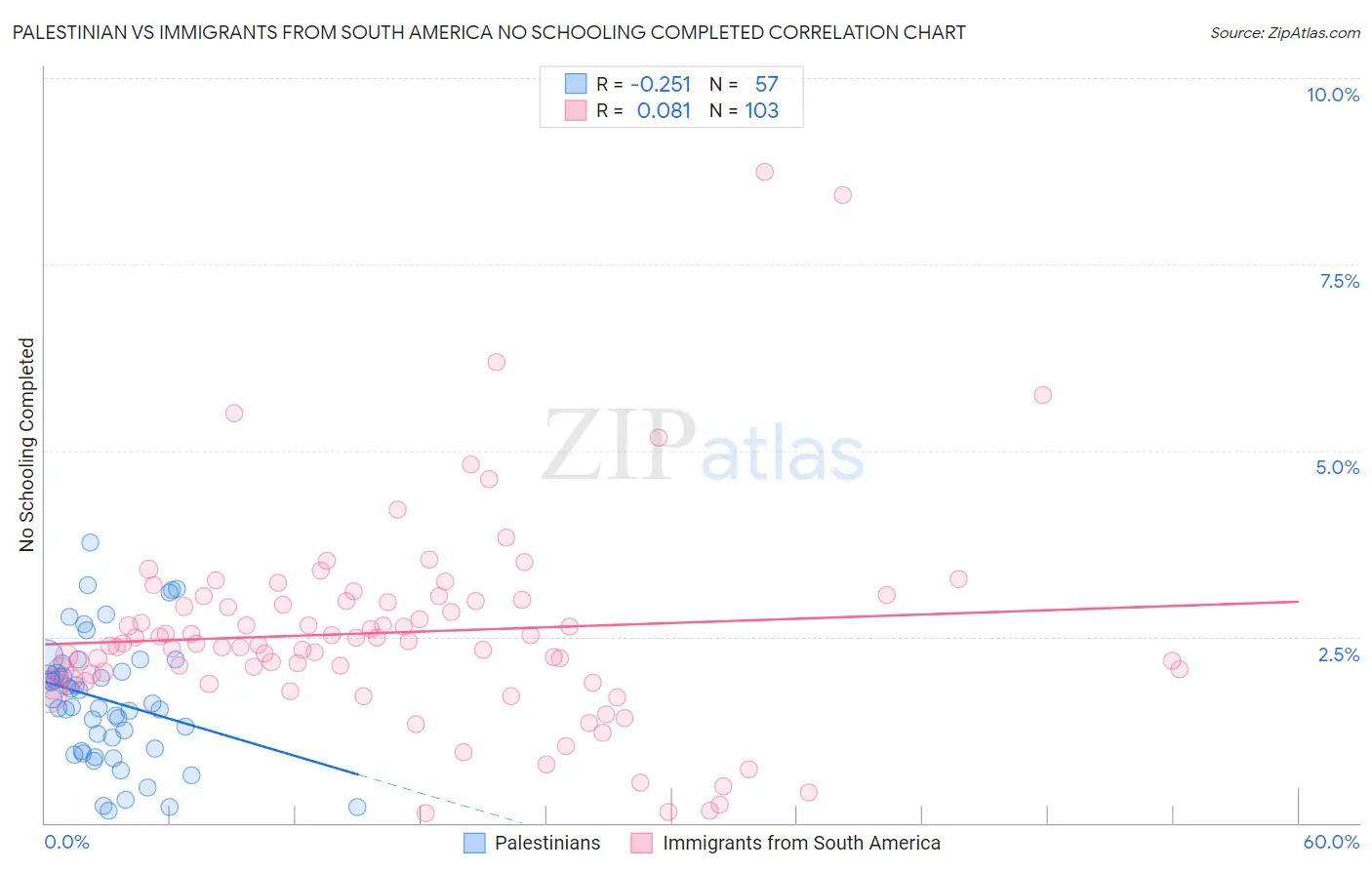 Palestinian vs Immigrants from South America No Schooling Completed