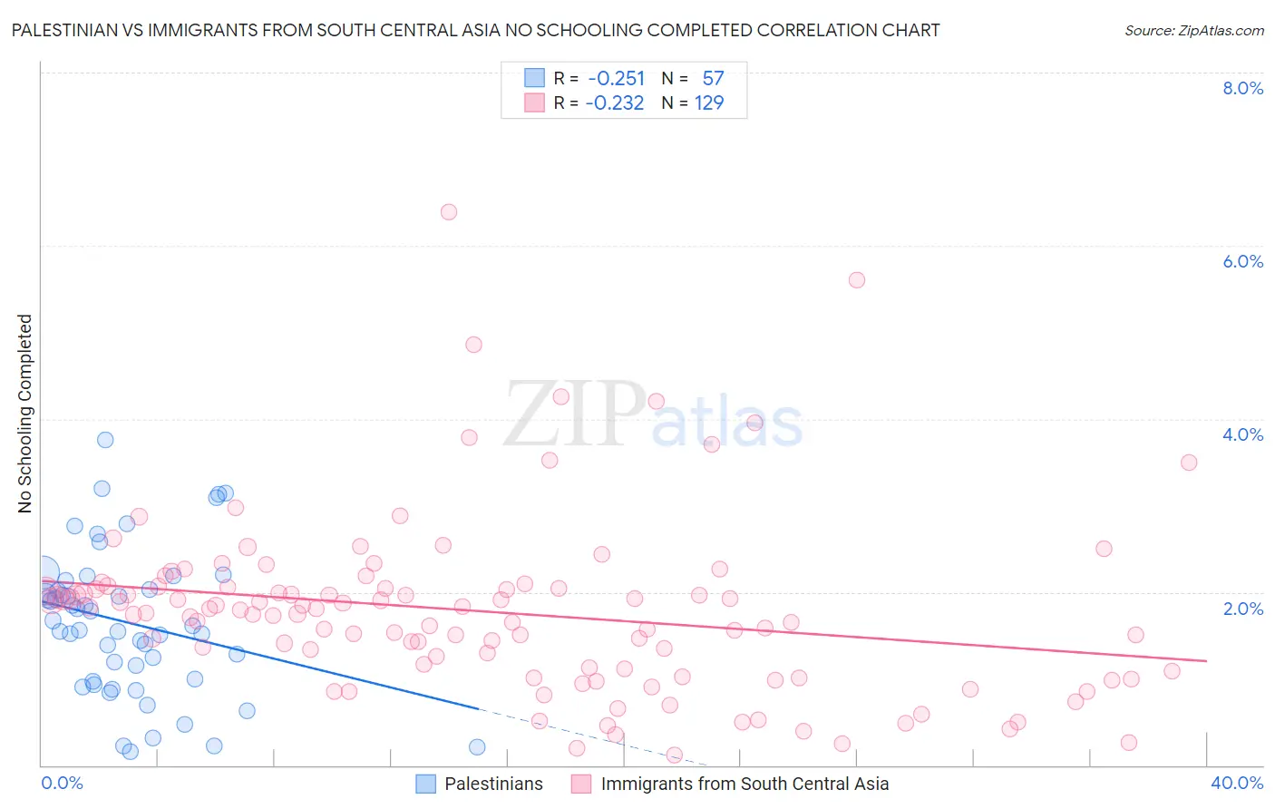 Palestinian vs Immigrants from South Central Asia No Schooling Completed