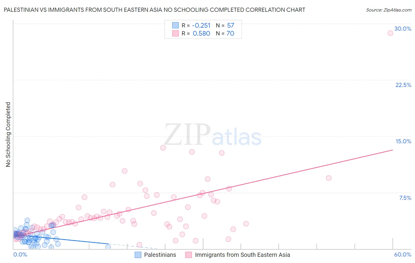 Palestinian vs Immigrants from South Eastern Asia No Schooling Completed