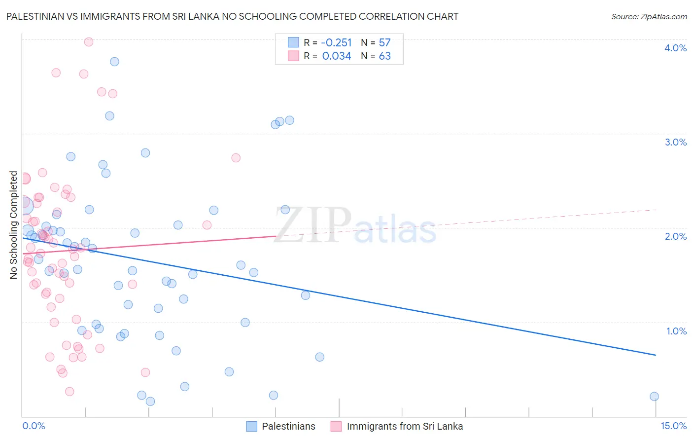 Palestinian vs Immigrants from Sri Lanka No Schooling Completed