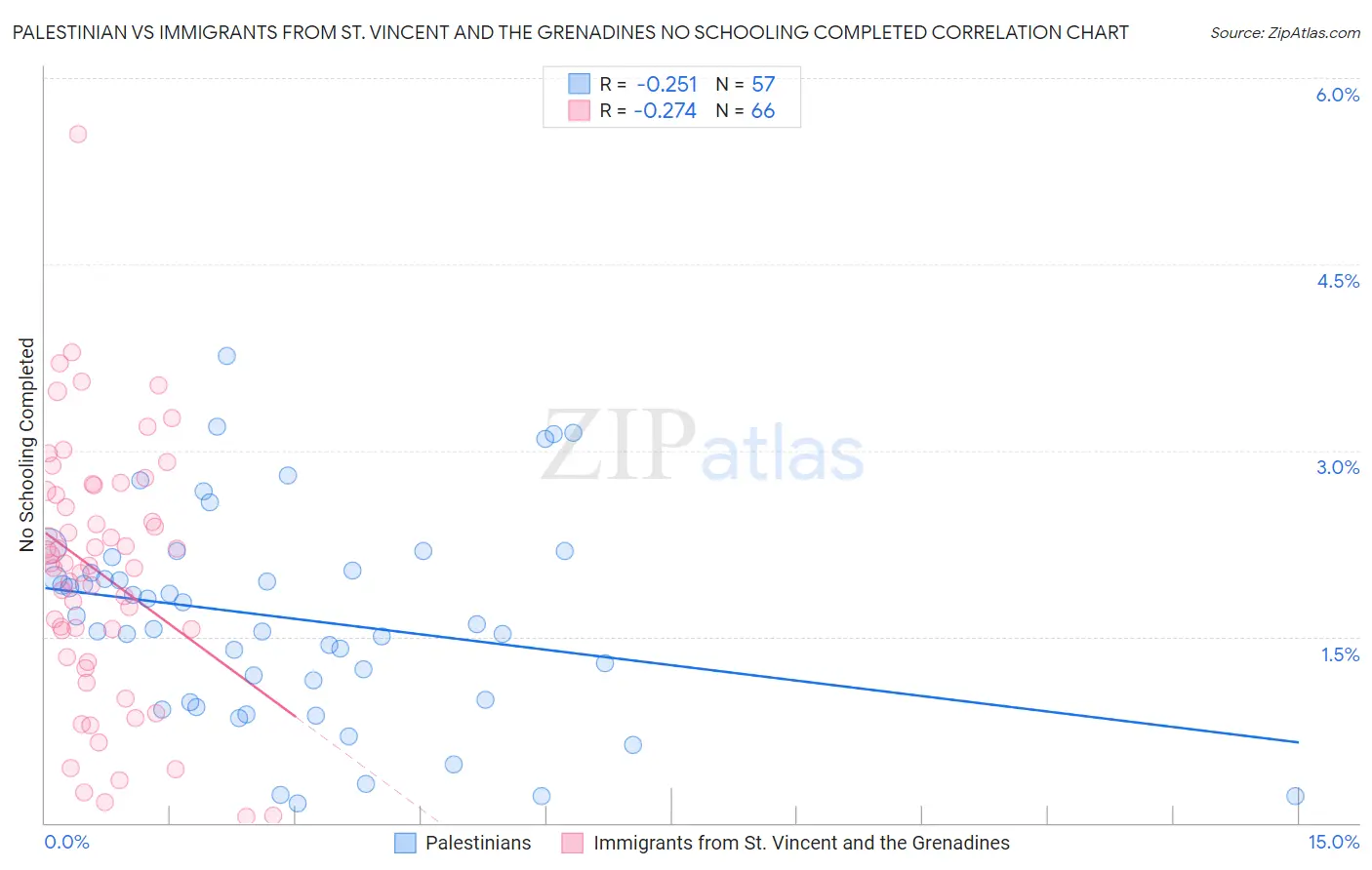 Palestinian vs Immigrants from St. Vincent and the Grenadines No Schooling Completed
