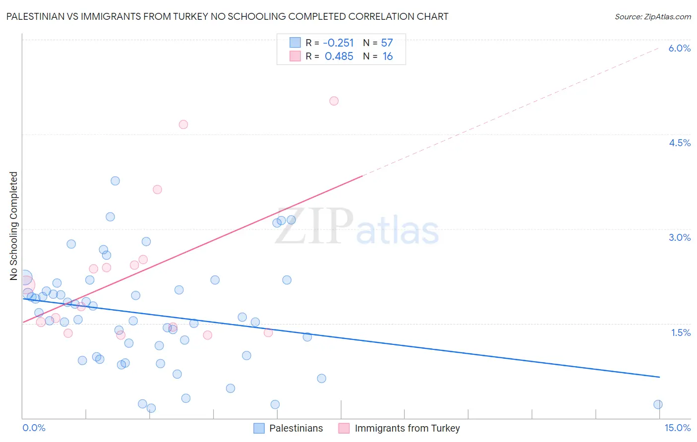 Palestinian vs Immigrants from Turkey No Schooling Completed