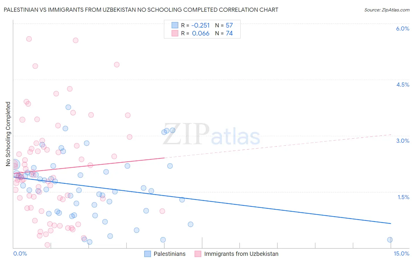 Palestinian vs Immigrants from Uzbekistan No Schooling Completed
