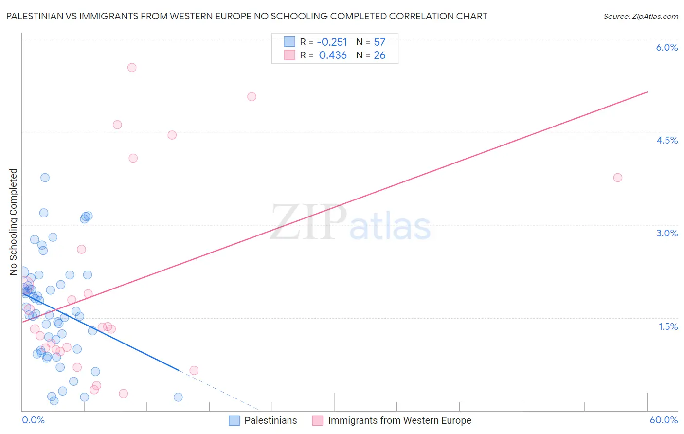 Palestinian vs Immigrants from Western Europe No Schooling Completed