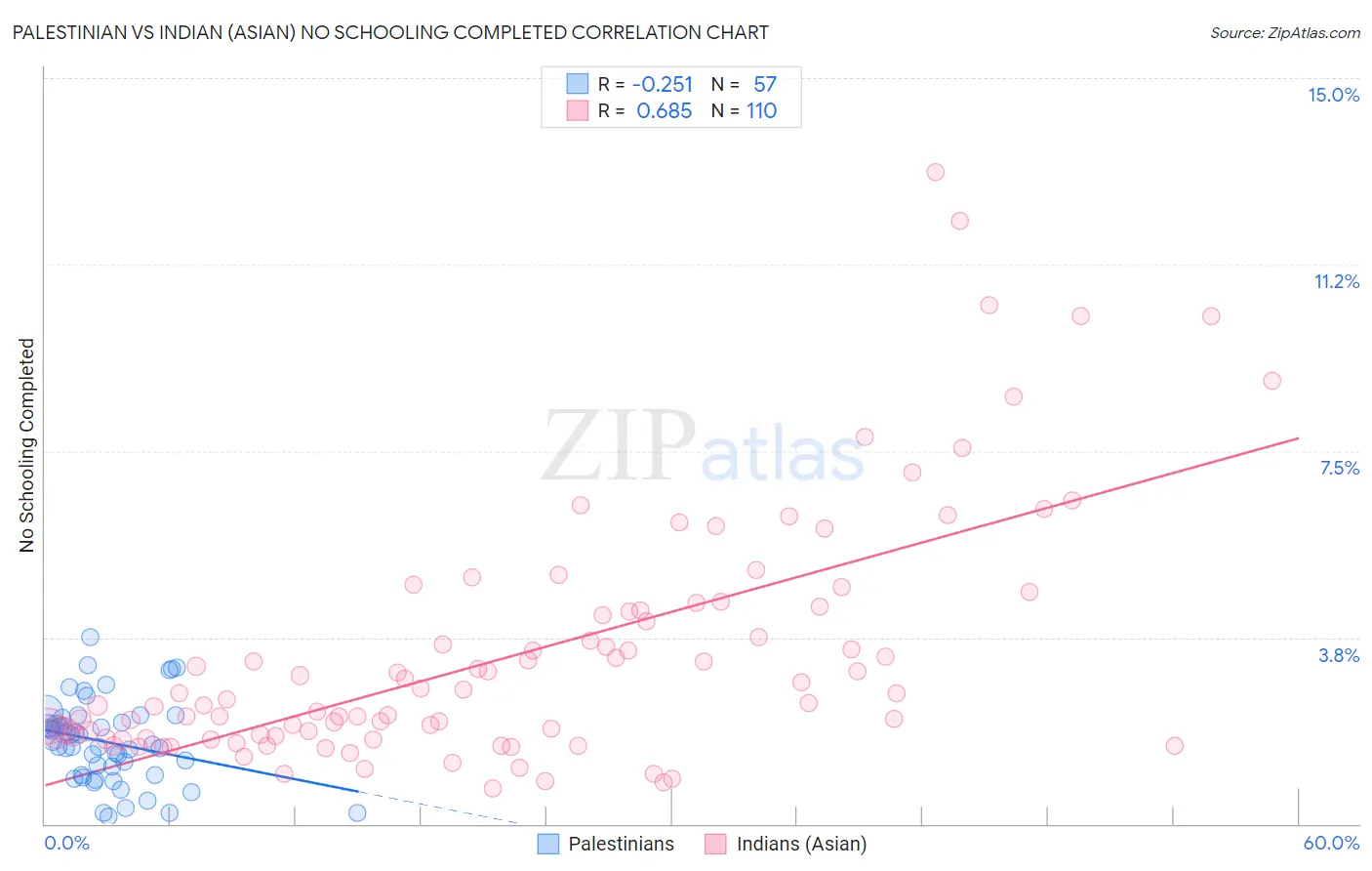 Palestinian vs Indian (Asian) No Schooling Completed