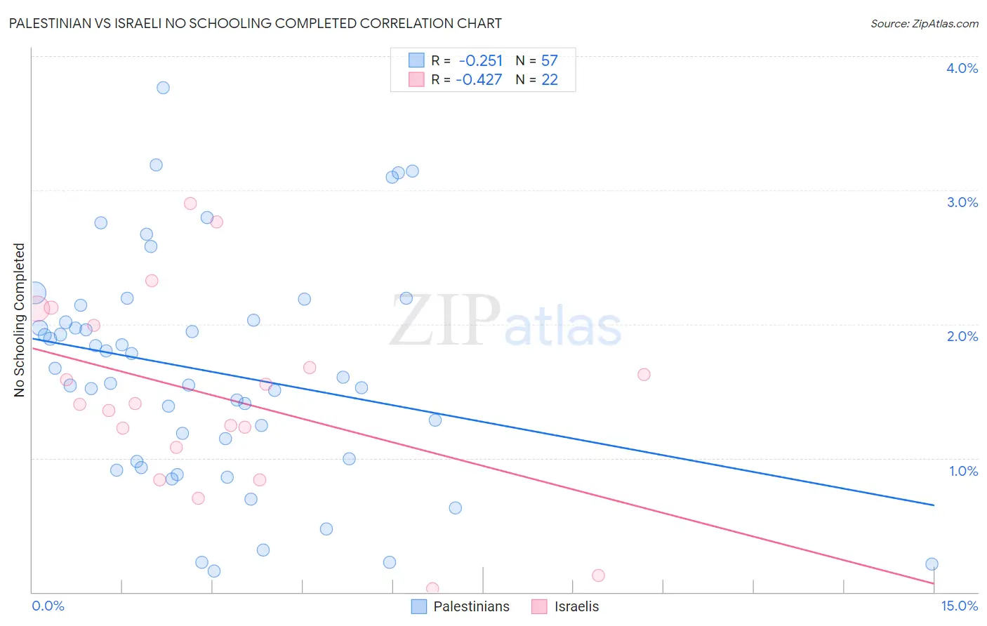 Palestinian vs Israeli No Schooling Completed