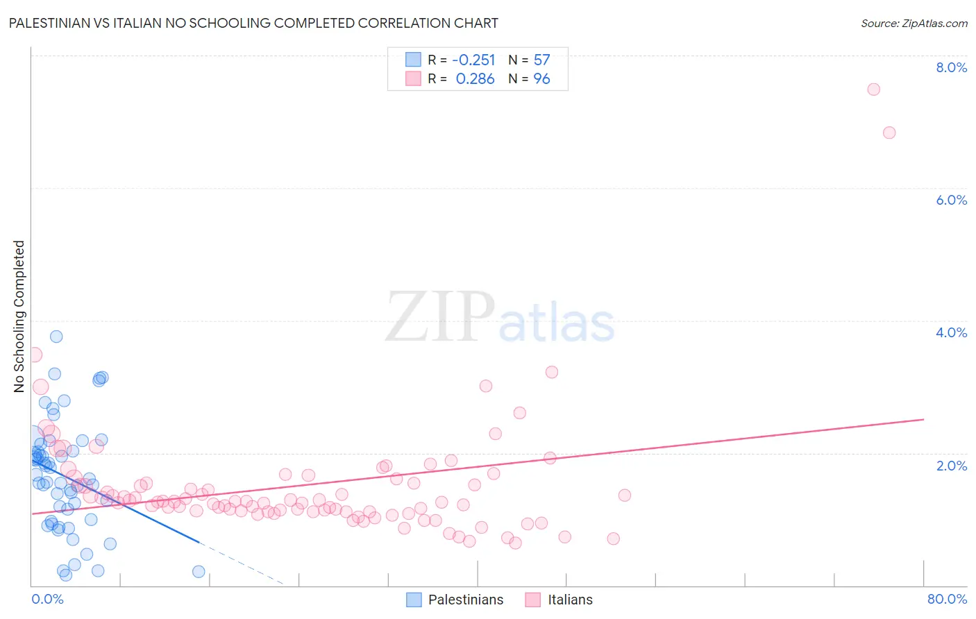 Palestinian vs Italian No Schooling Completed