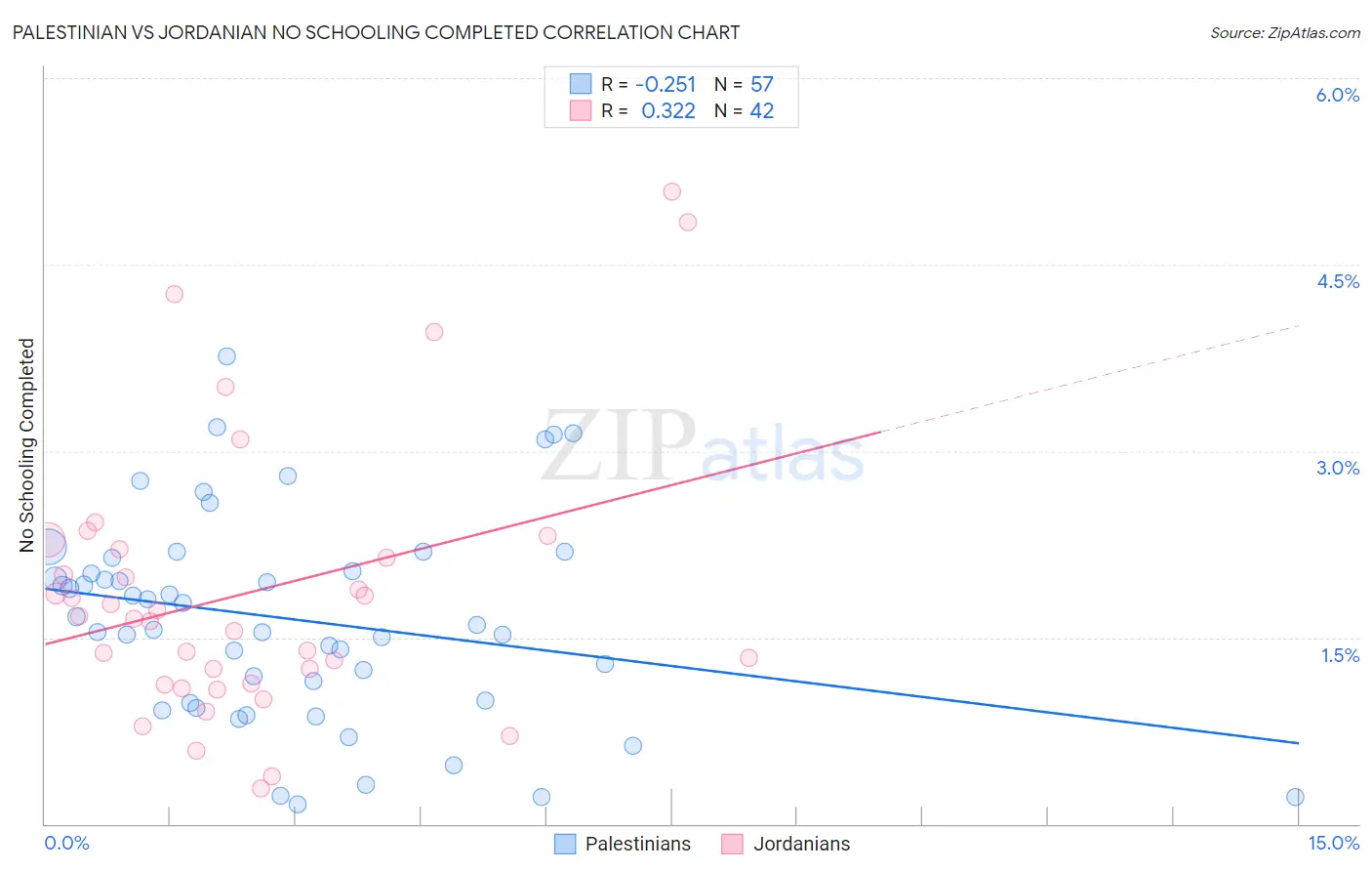 Palestinian vs Jordanian No Schooling Completed