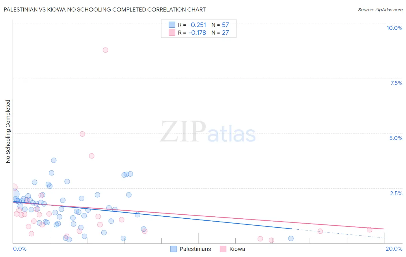 Palestinian vs Kiowa No Schooling Completed