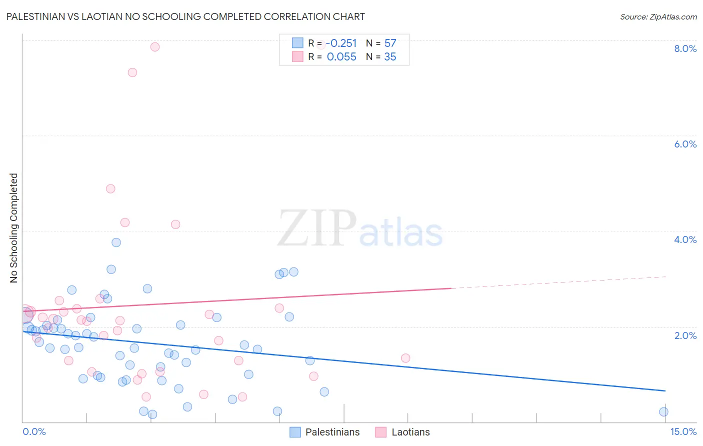 Palestinian vs Laotian No Schooling Completed