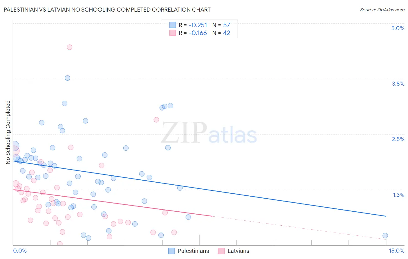 Palestinian vs Latvian No Schooling Completed