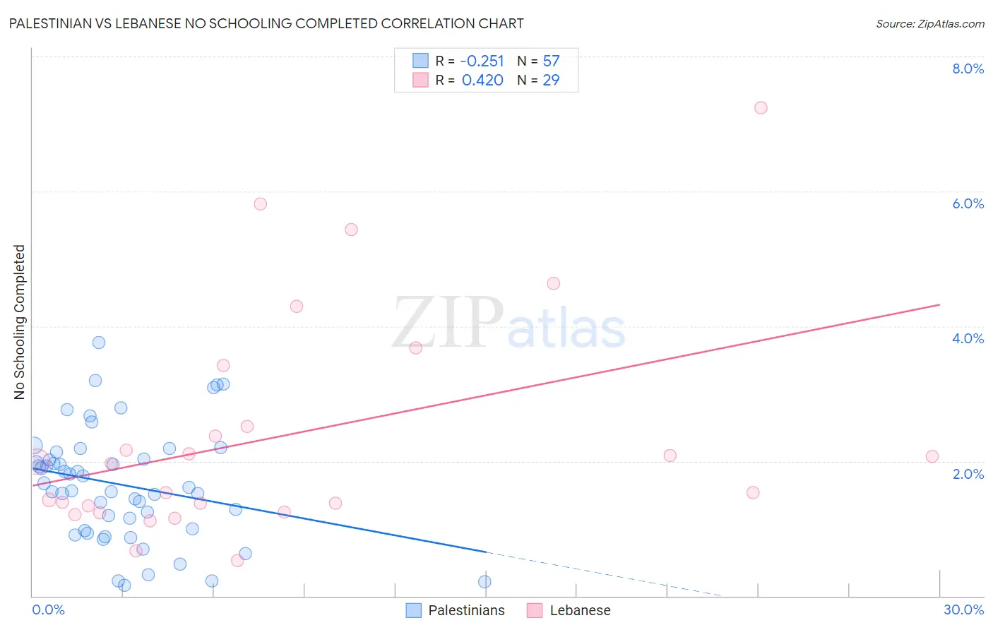 Palestinian vs Lebanese No Schooling Completed
