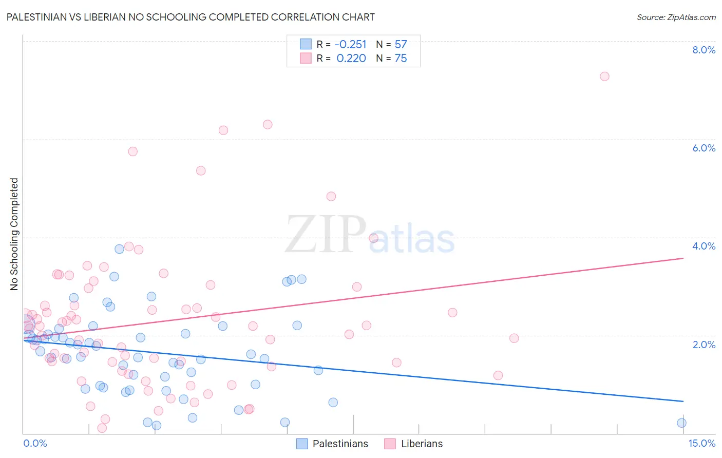 Palestinian vs Liberian No Schooling Completed