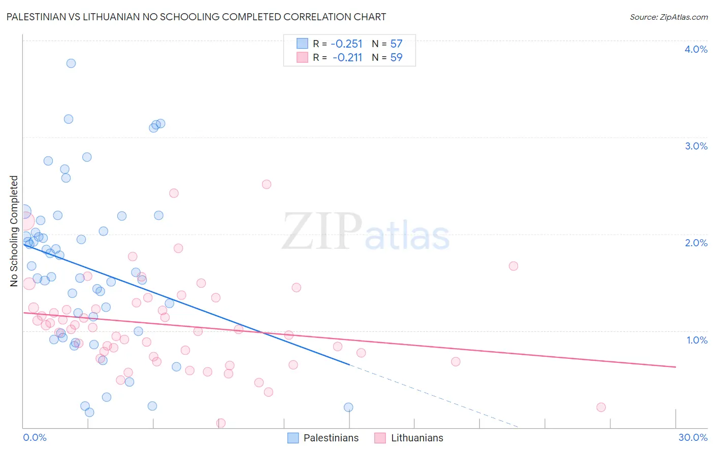 Palestinian vs Lithuanian No Schooling Completed